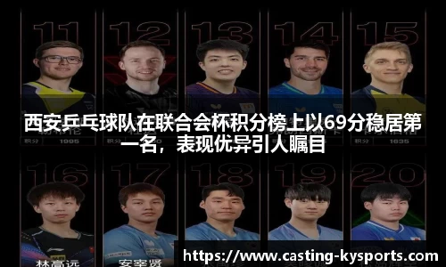 西安乒乓球队在联合会杯积分榜上以69分稳居第一名，表现优异引人瞩目